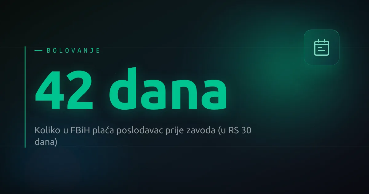 U FBiH poslodavac plaća prvih 42 dana bolovanja, a u RS prvih 30 dana.