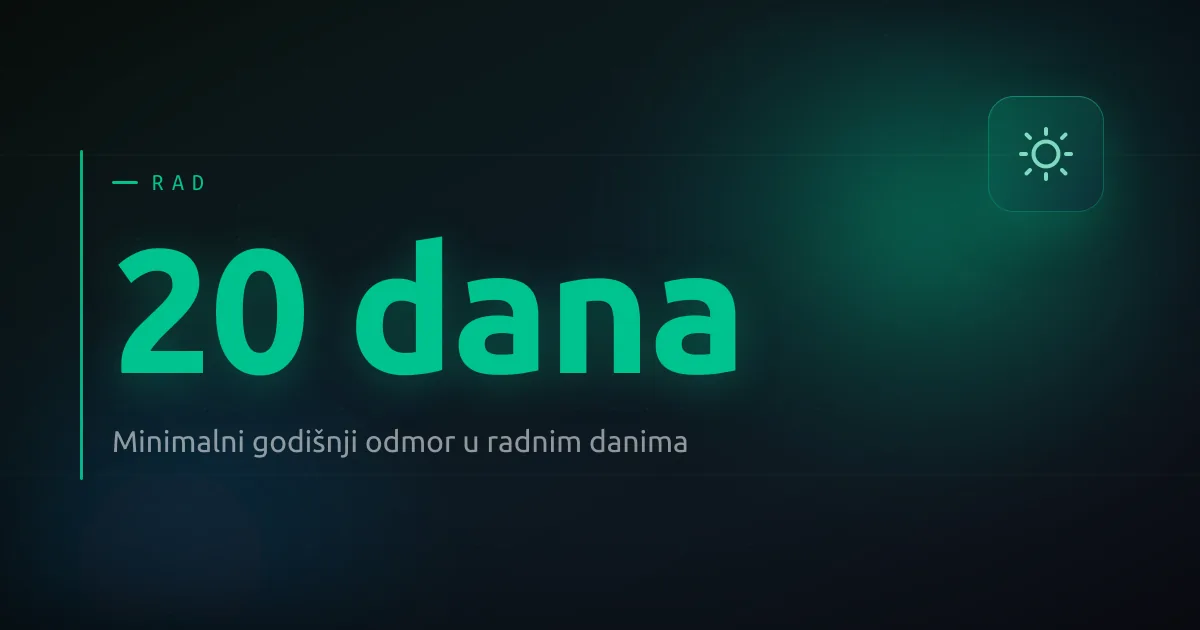 Minimalni godišnji odmor u BiH iznosi 20 radnih dana.