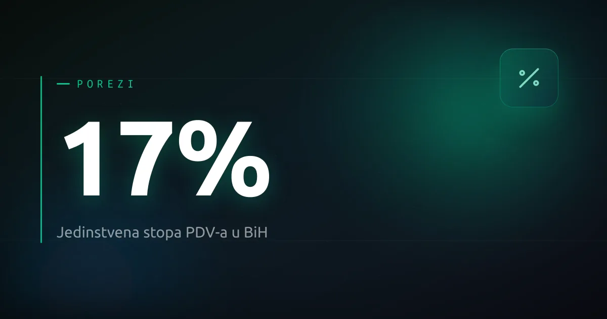 Stopa PDV-a u Bosni i Hercegovini iznosi 17 posto.