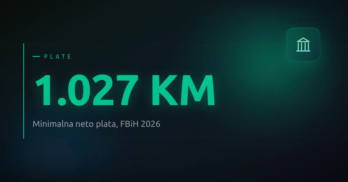 Minimalna neto plata u Federaciji BiH za 2026. iznosi 1.027 KM.