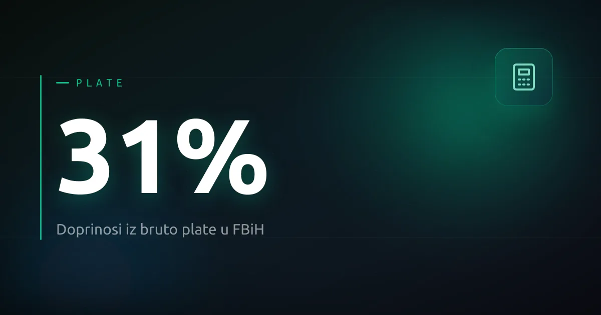 Doprinosi iz bruto plate u FBiH iznose 31 posto.