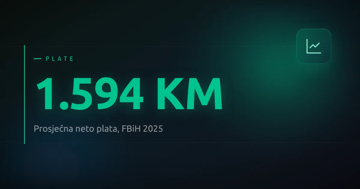 Prosječna neto plata u Federaciji BiH iznosi 1.594 KM.