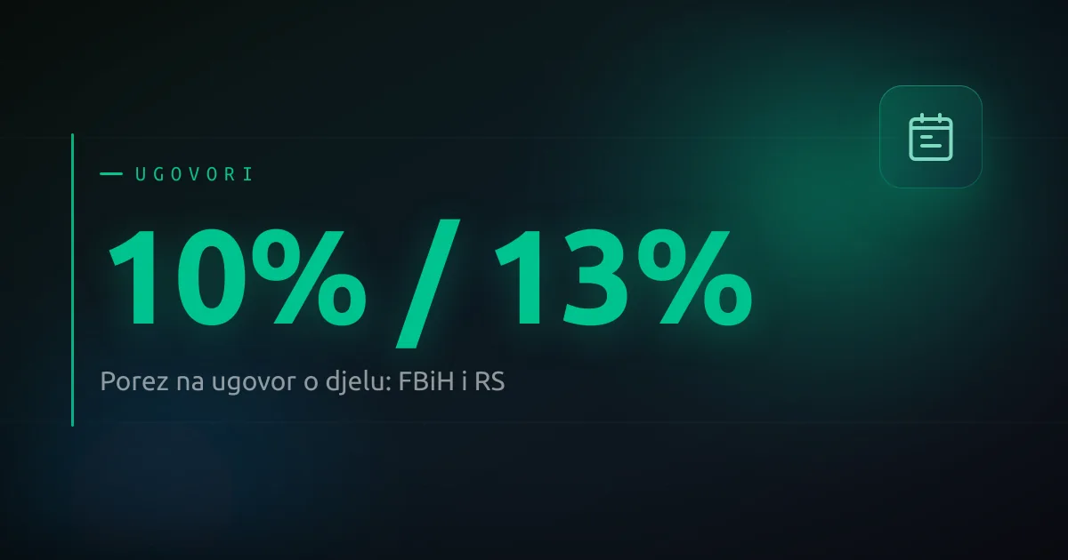Porez na dohodak na ugovor o djelu iznosi 10% u FBiH i 13% u RS.