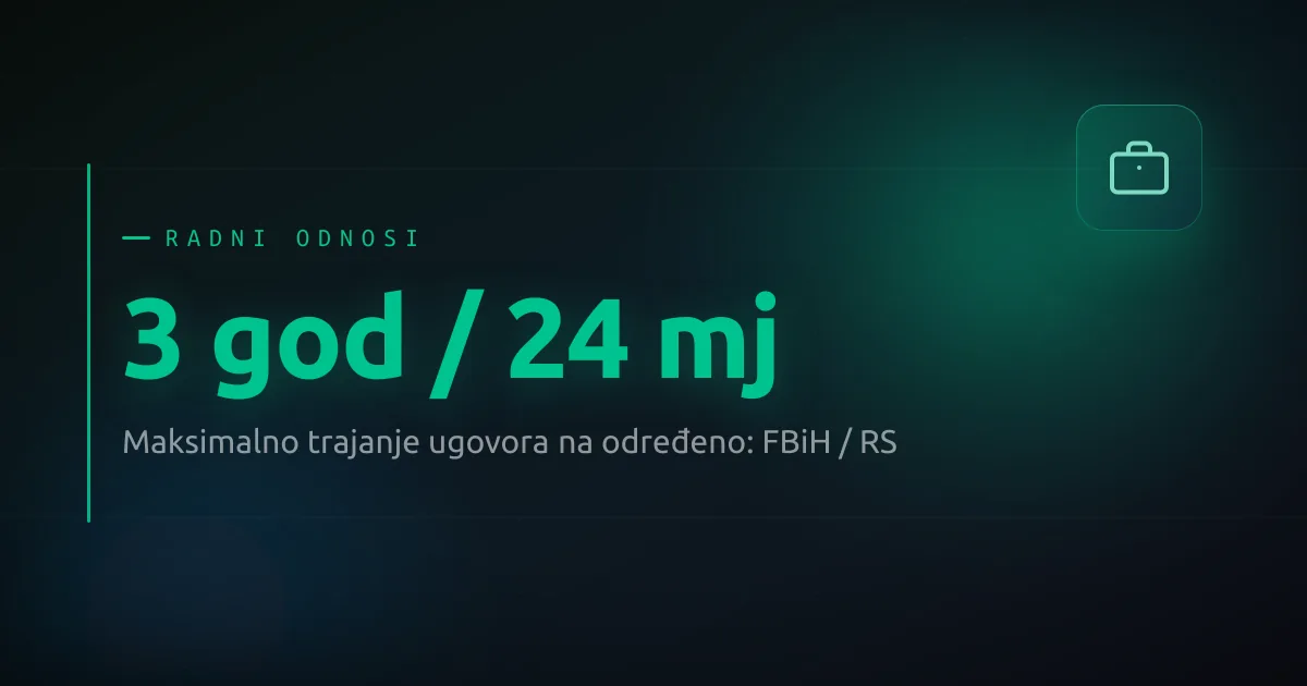 Ugovor o radu na određeno vrijeme može trajati najduže 3 godine u FBiH i 24 mjeseca u RS.